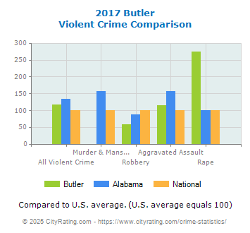 Butler Violent Crime vs. State and National Comparison