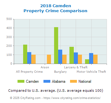 Camden Property Crime vs. State and National Comparison