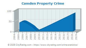 Camden Property Crime