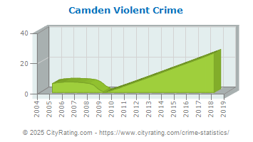 Camden Violent Crime