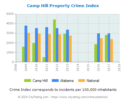 Camp Hill Property Crime vs. State and National Per Capita