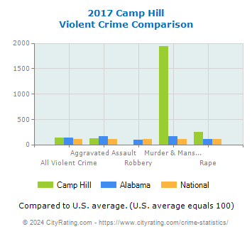 Camp Hill Violent Crime vs. State and National Comparison