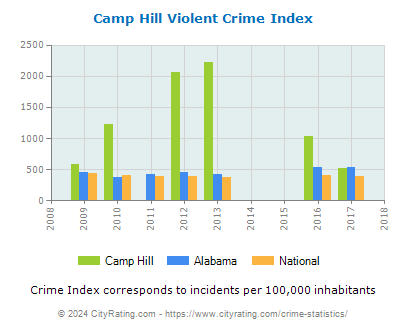 Camp Hill Violent Crime vs. State and National Per Capita