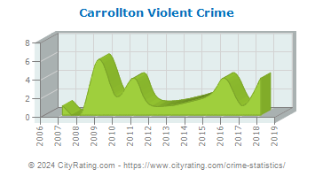 Carrollton Violent Crime