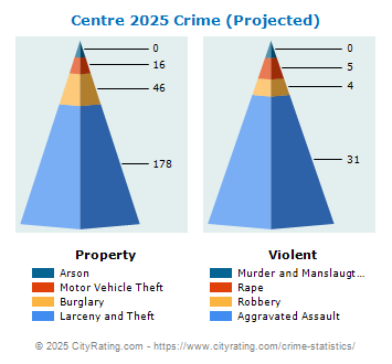 Centre Crime 2025