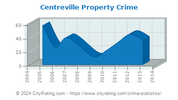 Centreville Property Crime