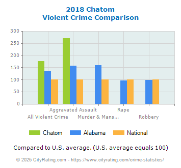 Chatom Violent Crime vs. State and National Comparison