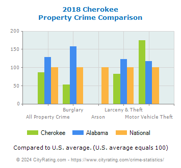 Cherokee Property Crime vs. State and National Comparison