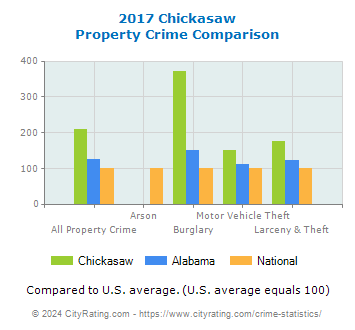 Chickasaw Property Crime vs. State and National Comparison