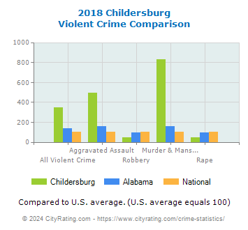 Childersburg Violent Crime vs. State and National Comparison