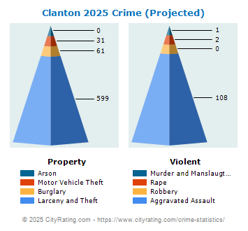 Clanton Crime 2025