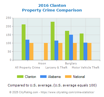 Clanton Property Crime vs. State and National Comparison