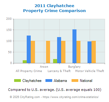 Clayhatchee Property Crime vs. State and National Comparison