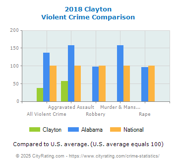 Clayton Violent Crime vs. State and National Comparison