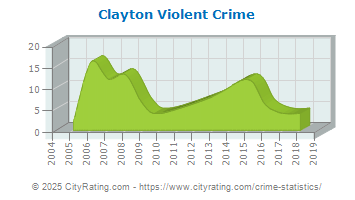 Clayton Violent Crime