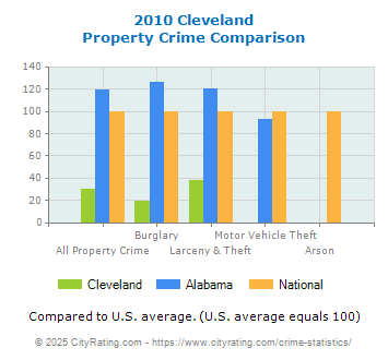 Cleveland Property Crime vs. State and National Comparison