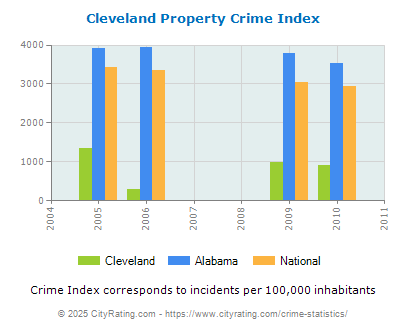 Cleveland Property Crime vs. State and National Per Capita