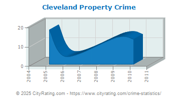 Cleveland Property Crime