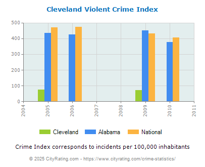 Cleveland Violent Crime vs. State and National Per Capita