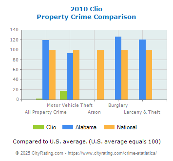 Clio Property Crime vs. State and National Comparison