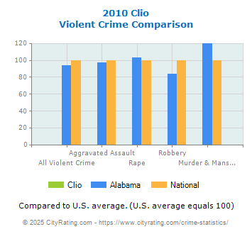 Clio Violent Crime vs. State and National Comparison