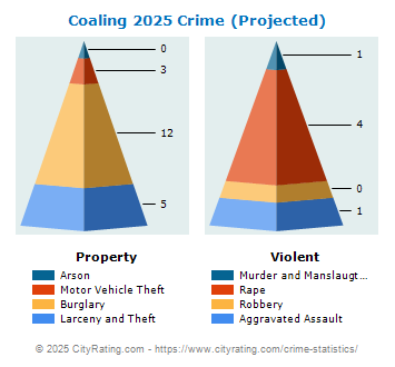 Coaling Crime 2025