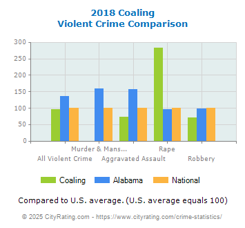 Coaling Violent Crime vs. State and National Comparison