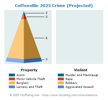 Coffeeville Crime 2025