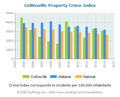 Collinsville Property Crime vs. State and National Per Capita