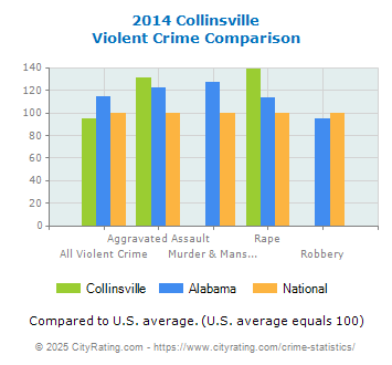 Collinsville Violent Crime vs. State and National Comparison