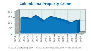 Columbiana Property Crime