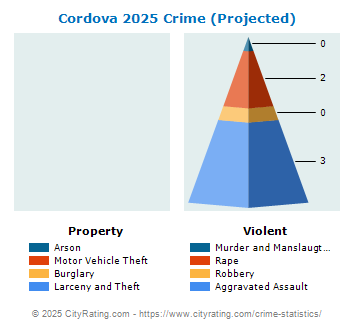 Cordova Crime 2025