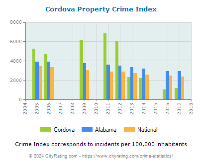 Cordova Property Crime vs. State and National Per Capita