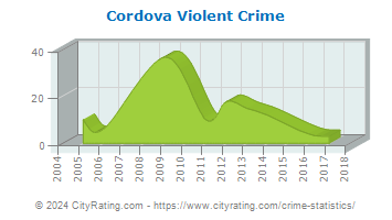 Cordova Violent Crime