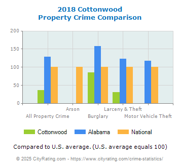 Cottonwood Property Crime vs. State and National Comparison