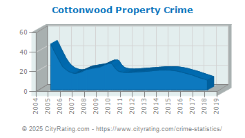 Cottonwood Property Crime