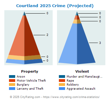 Courtland Crime 2025