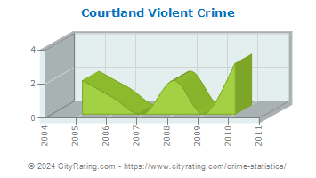 Courtland Violent Crime