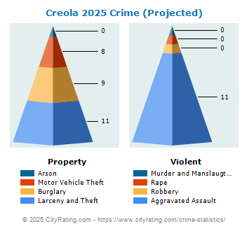 Creola Crime 2025