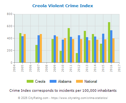 Creola Violent Crime vs. State and National Per Capita