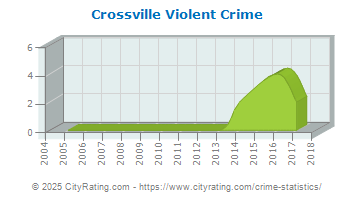 Crossville Violent Crime