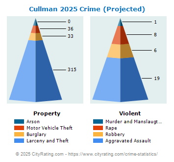 Cullman Crime 2025