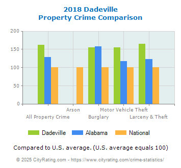 Dadeville Property Crime vs. State and National Comparison