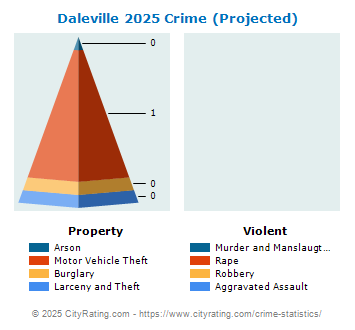 Daleville Crime 2025