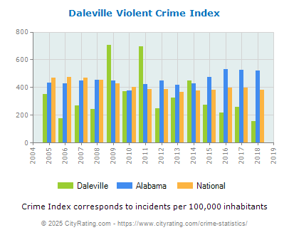 Daleville Violent Crime vs. State and National Per Capita