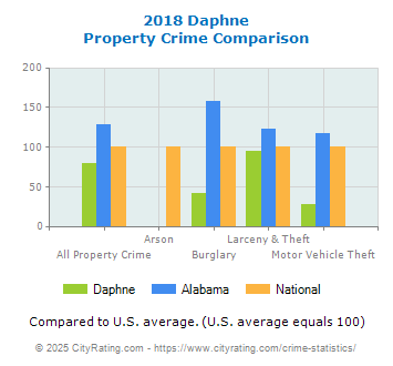 Daphne Property Crime vs. State and National Comparison