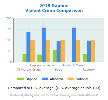 Daphne Violent Crime vs. State and National Comparison