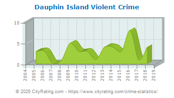 Dauphin Island Violent Crime