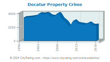 Decatur Property Crime