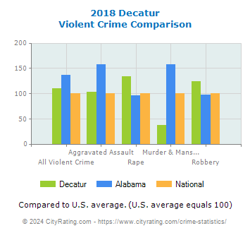 Decatur Violent Crime vs. State and National Comparison